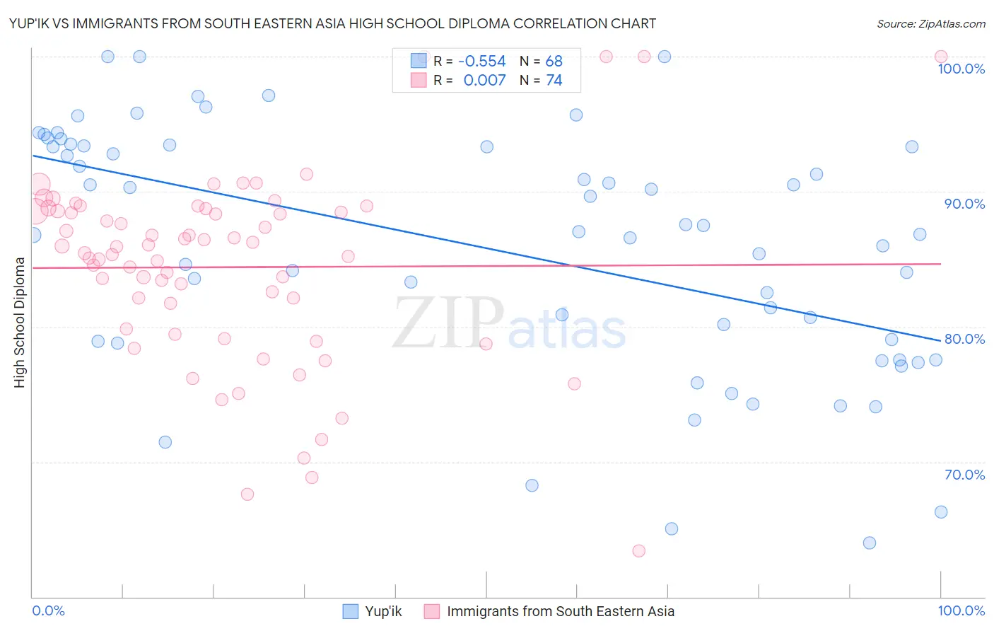 Yup'ik vs Immigrants from South Eastern Asia High School Diploma