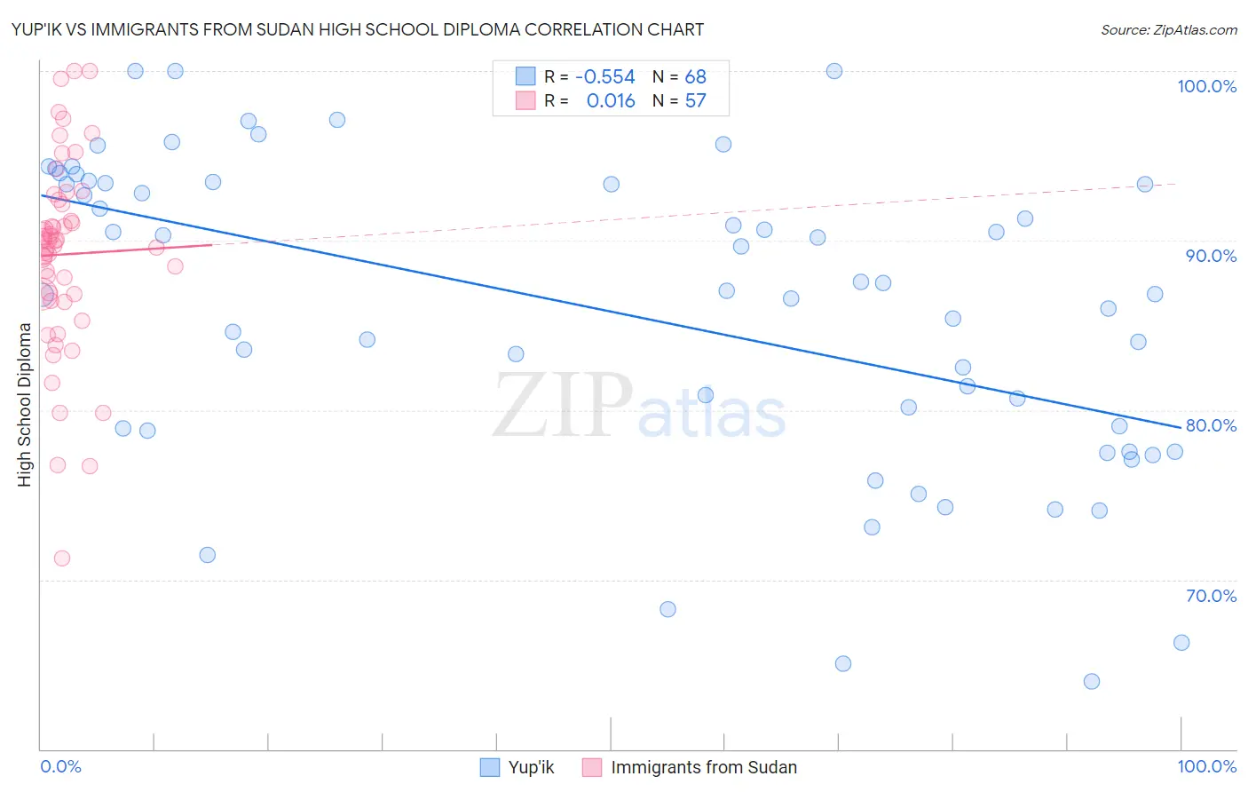 Yup'ik vs Immigrants from Sudan High School Diploma