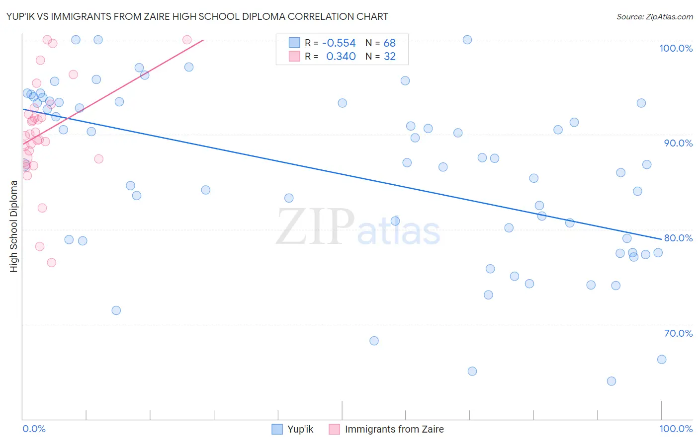 Yup'ik vs Immigrants from Zaire High School Diploma