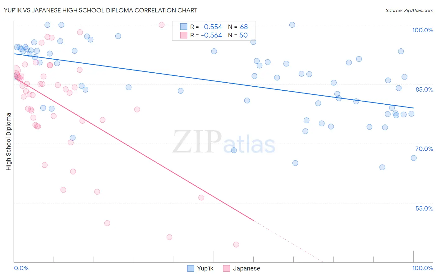 Yup'ik vs Japanese High School Diploma