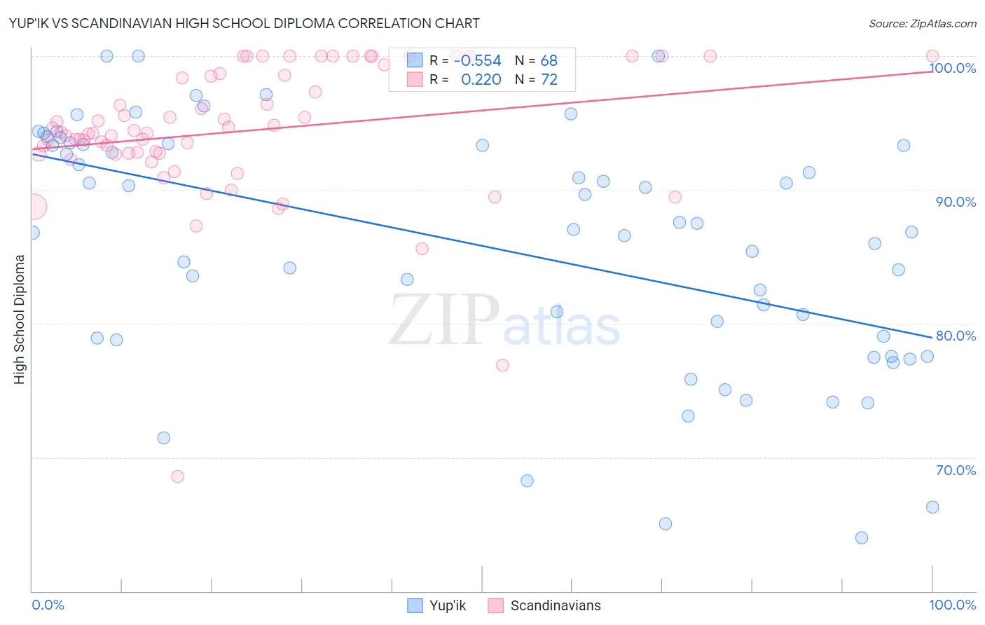 Yup'ik vs Scandinavian High School Diploma