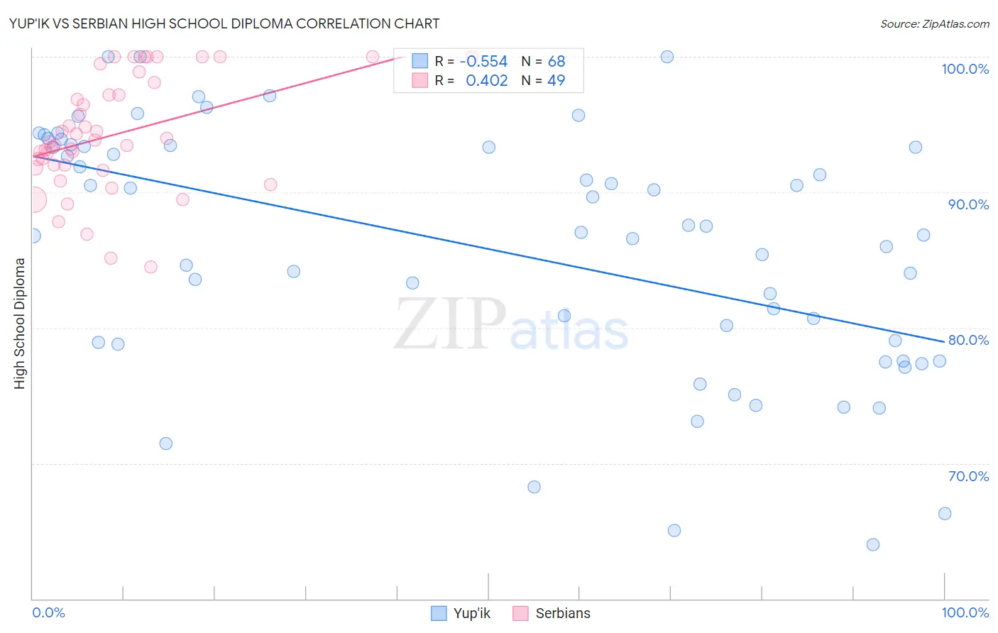 Yup'ik vs Serbian High School Diploma