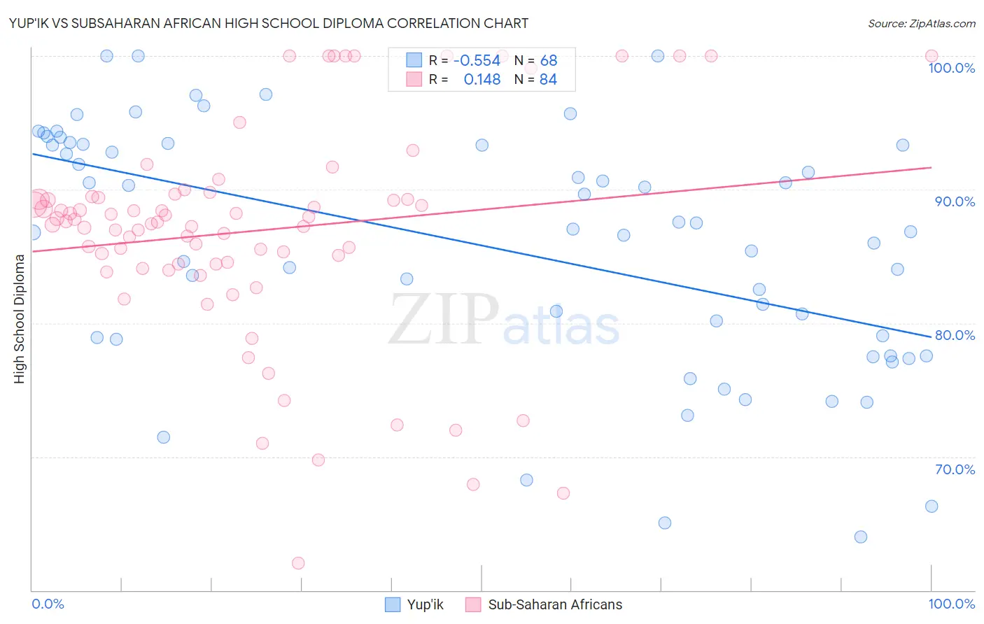 Yup'ik vs Subsaharan African High School Diploma