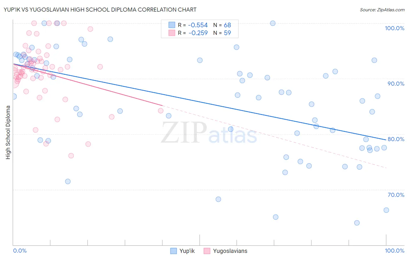 Yup'ik vs Yugoslavian High School Diploma