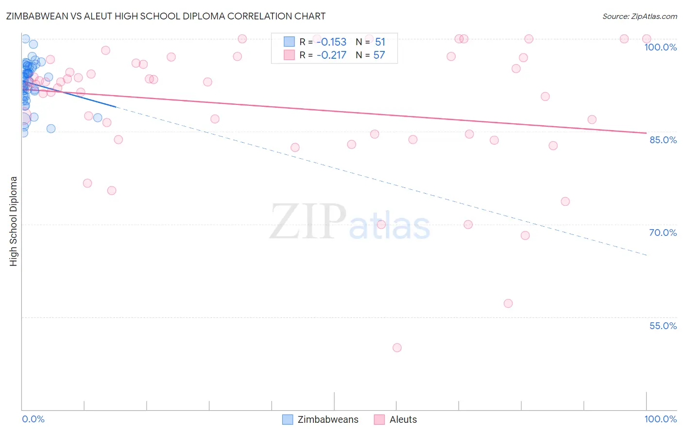 Zimbabwean vs Aleut High School Diploma