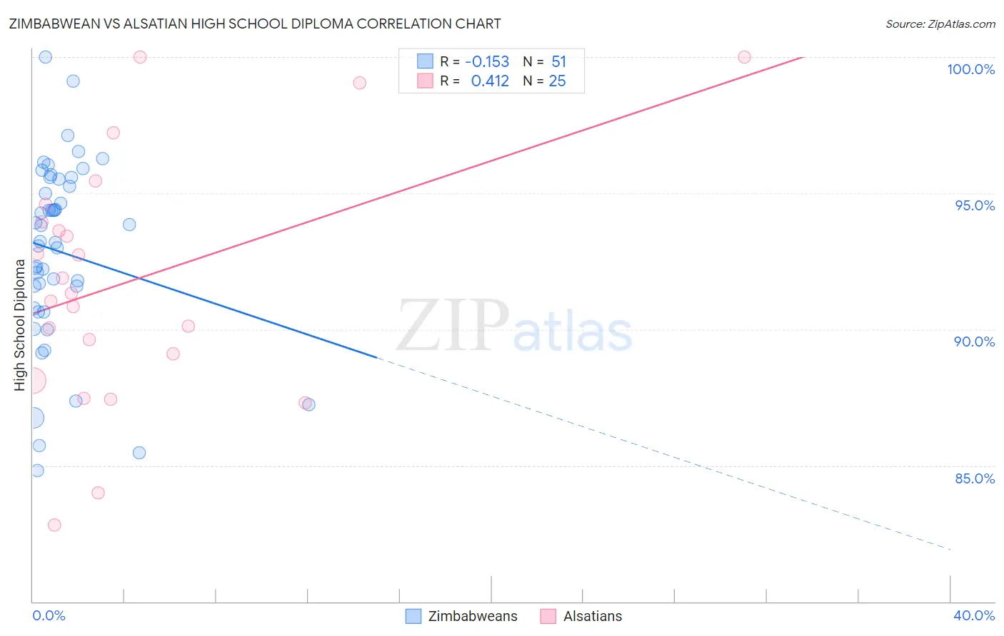 Zimbabwean vs Alsatian High School Diploma