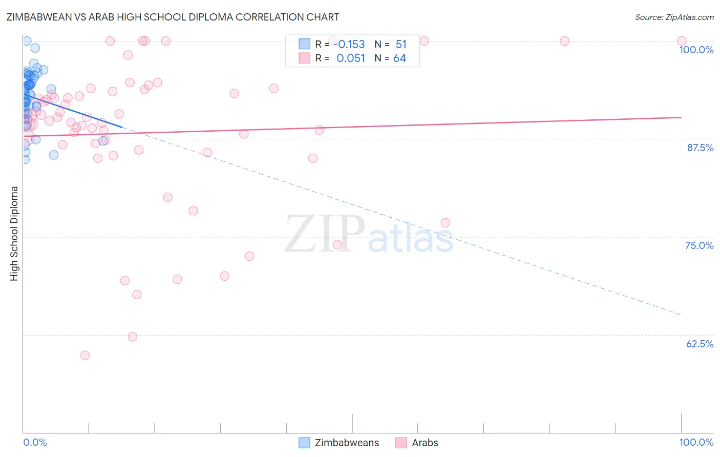 Zimbabwean vs Arab High School Diploma