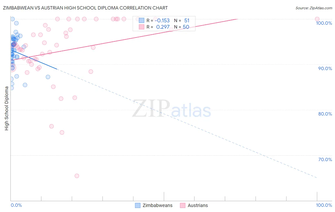 Zimbabwean vs Austrian High School Diploma