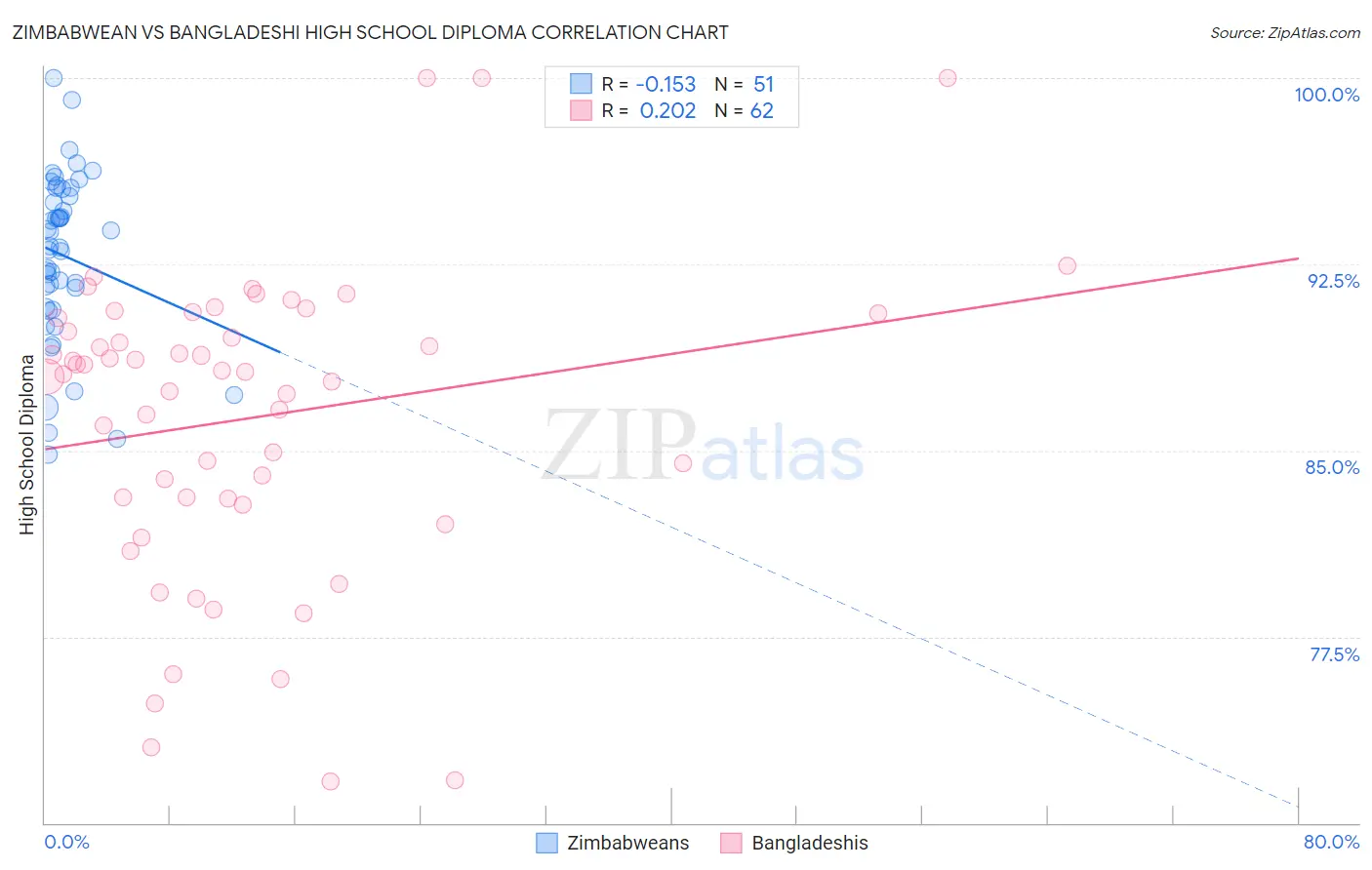 Zimbabwean vs Bangladeshi High School Diploma