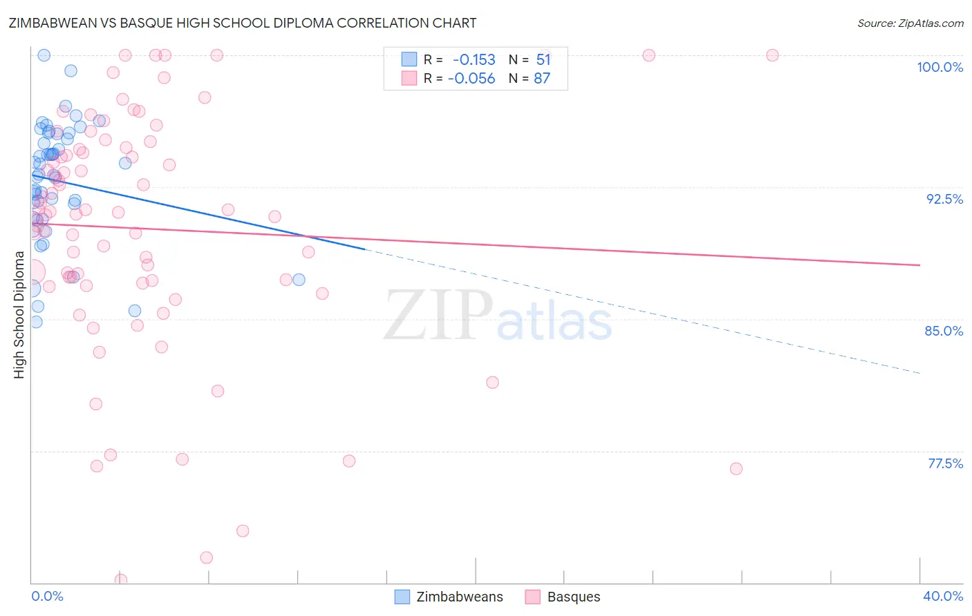 Zimbabwean vs Basque High School Diploma