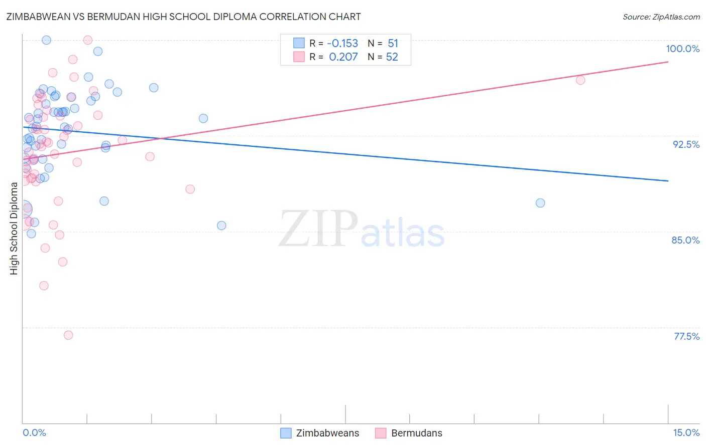 Zimbabwean vs Bermudan High School Diploma