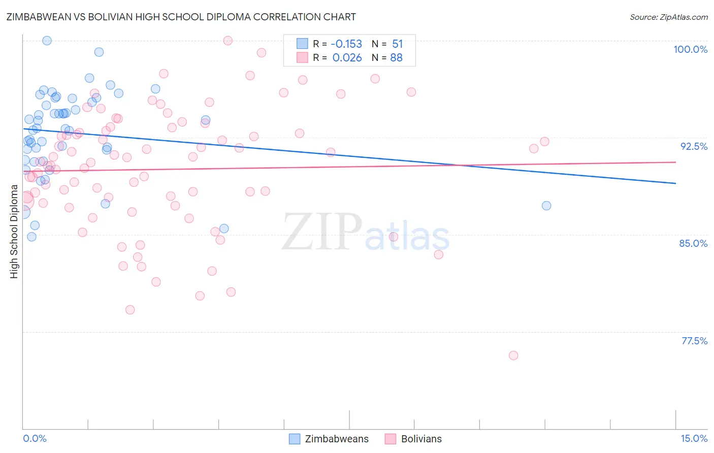 Zimbabwean vs Bolivian High School Diploma