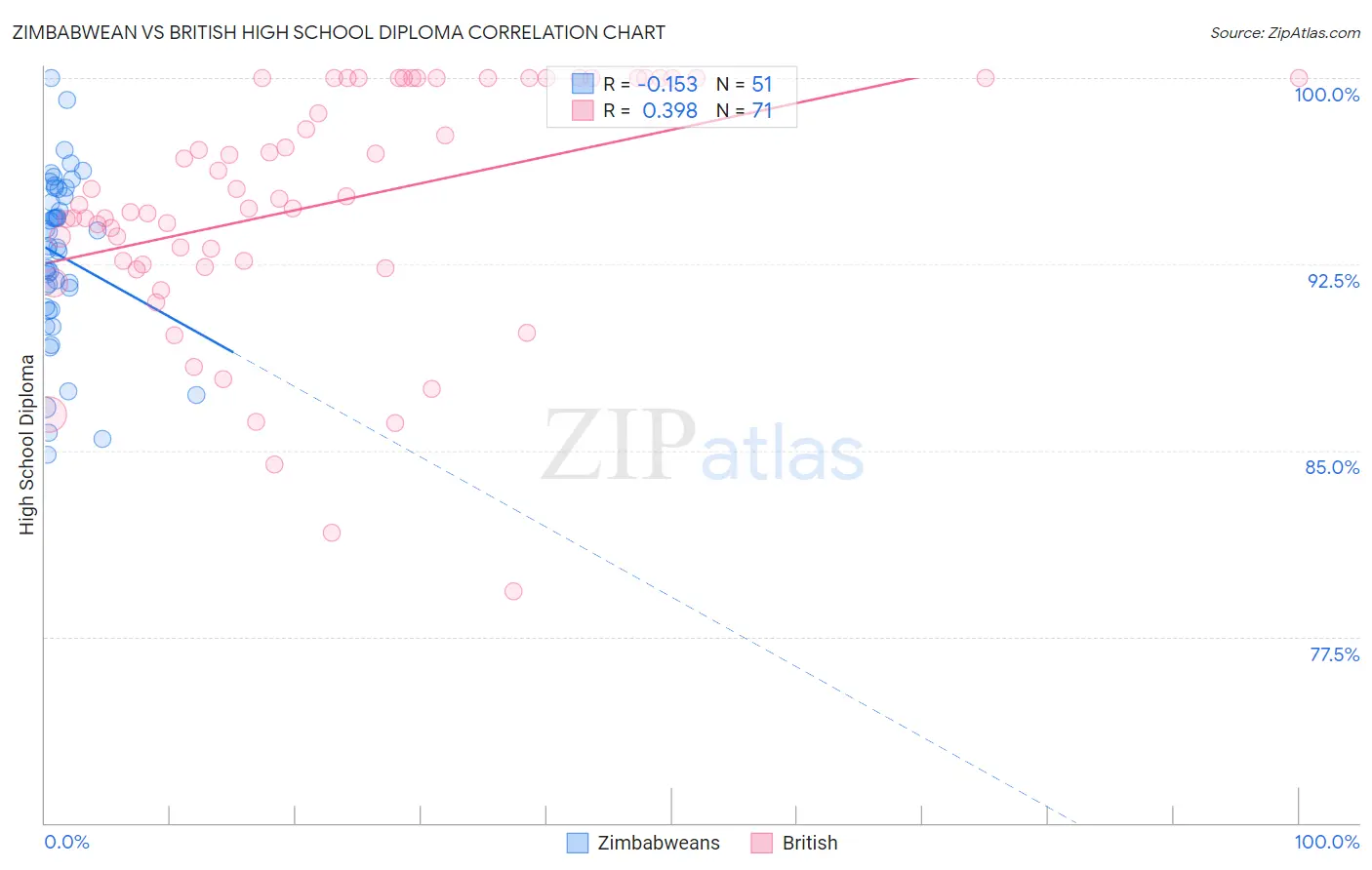 Zimbabwean vs British High School Diploma