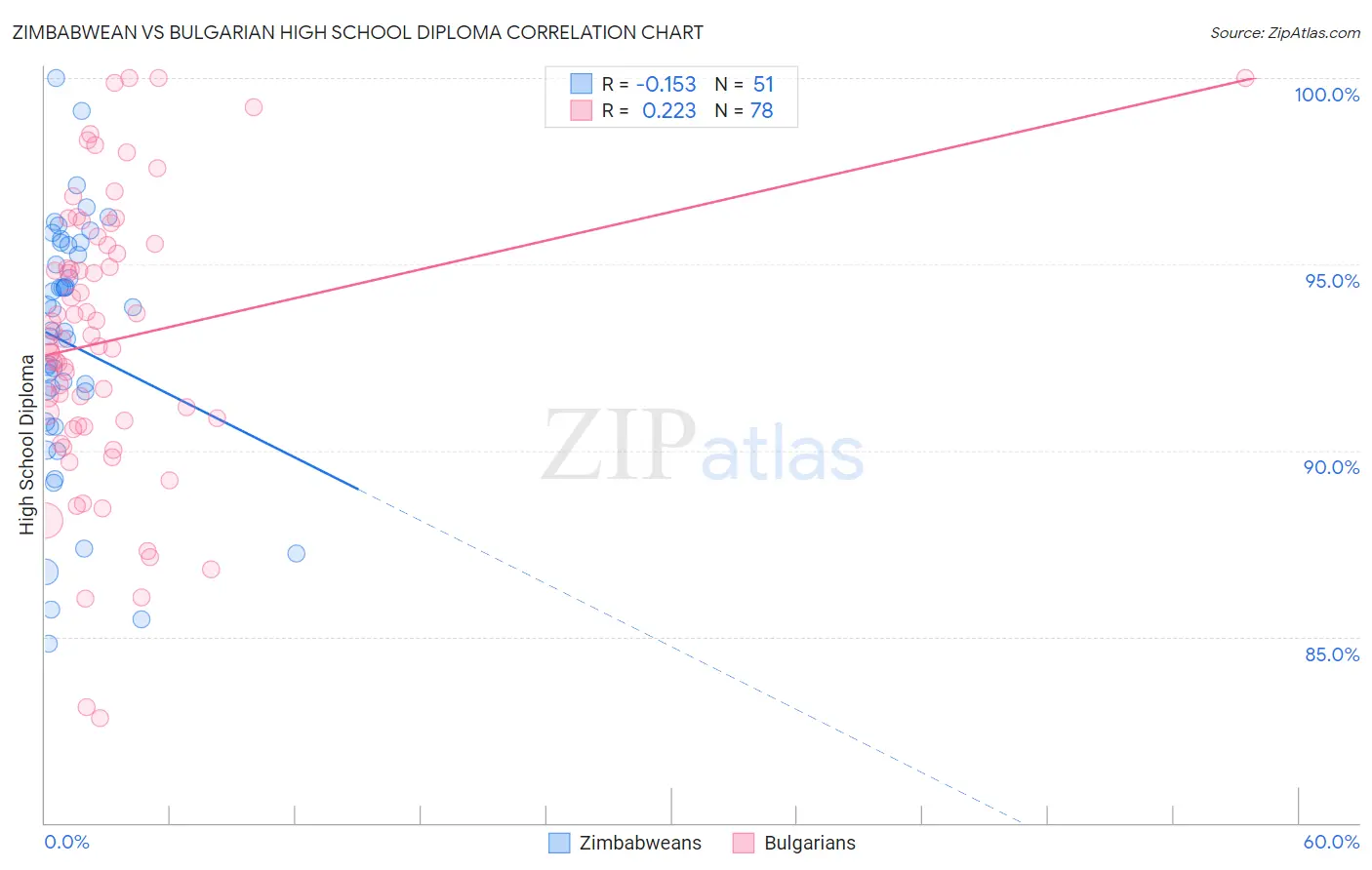 Zimbabwean vs Bulgarian High School Diploma