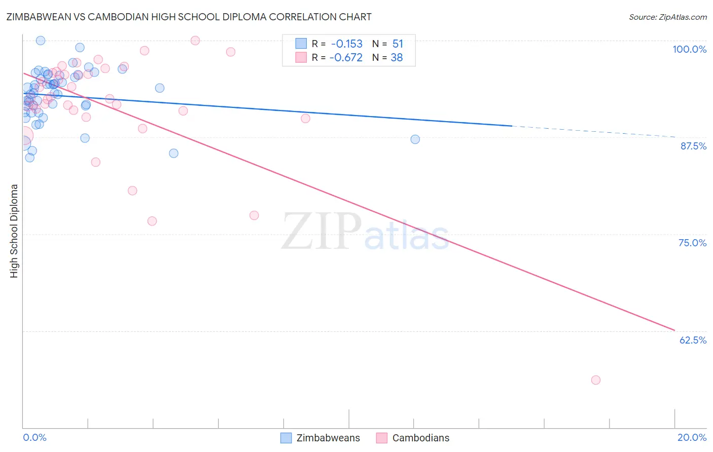 Zimbabwean vs Cambodian High School Diploma