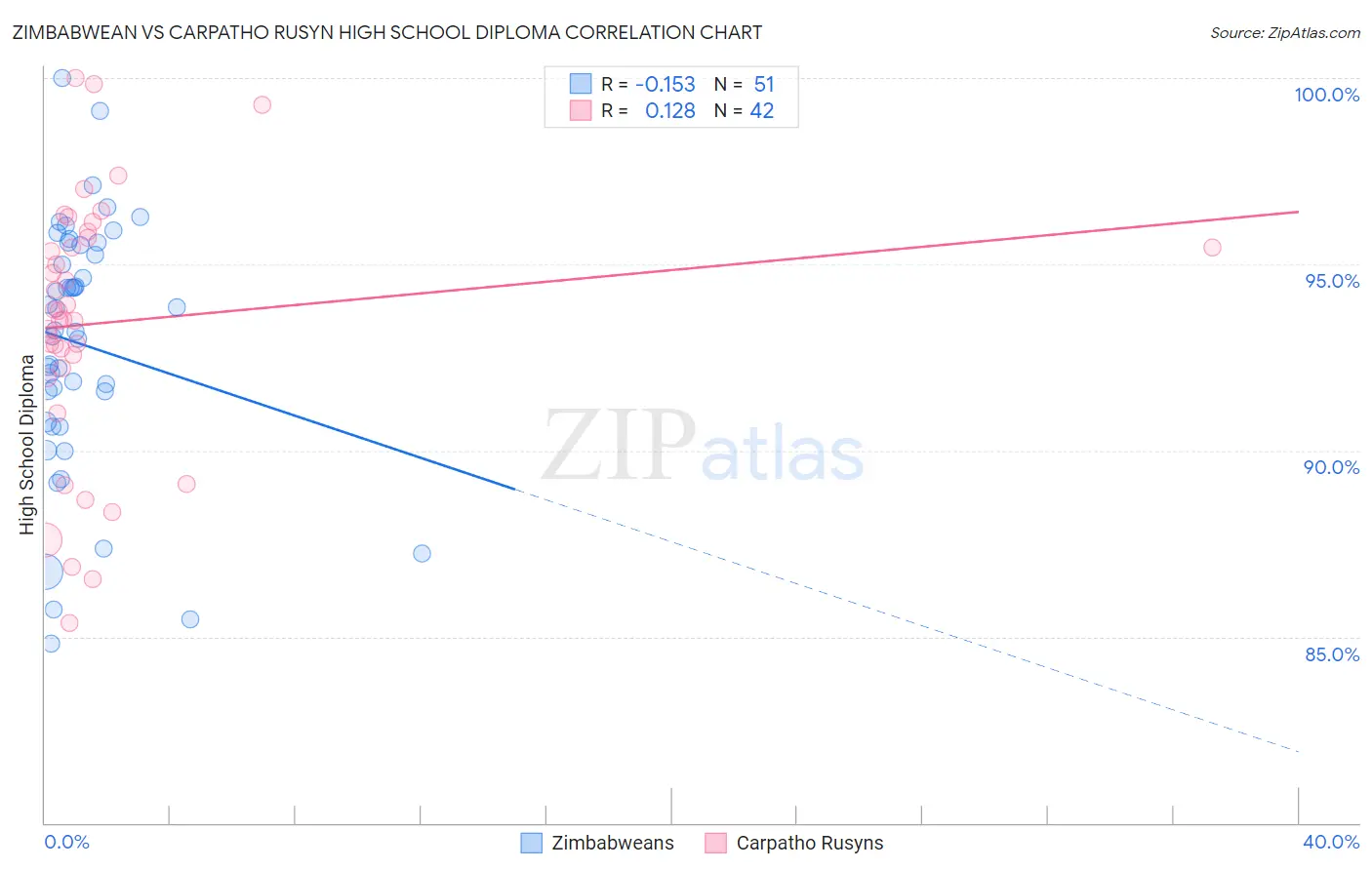 Zimbabwean vs Carpatho Rusyn High School Diploma