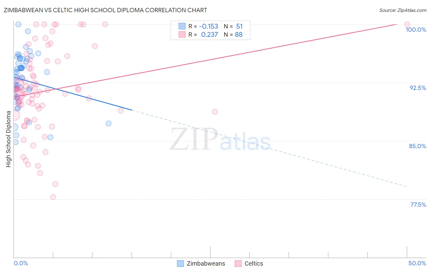 Zimbabwean vs Celtic High School Diploma