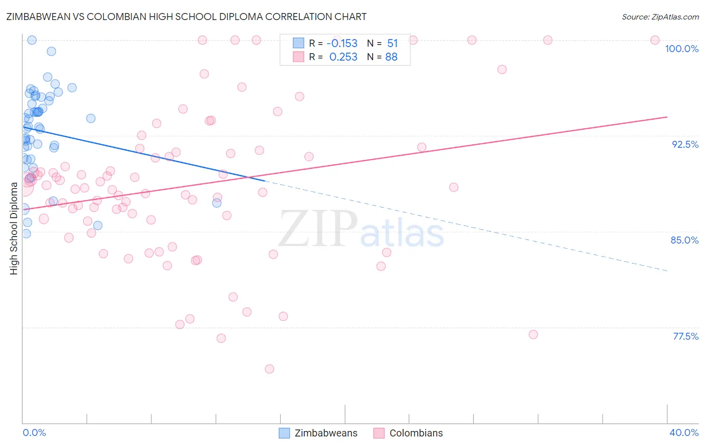 Zimbabwean vs Colombian High School Diploma