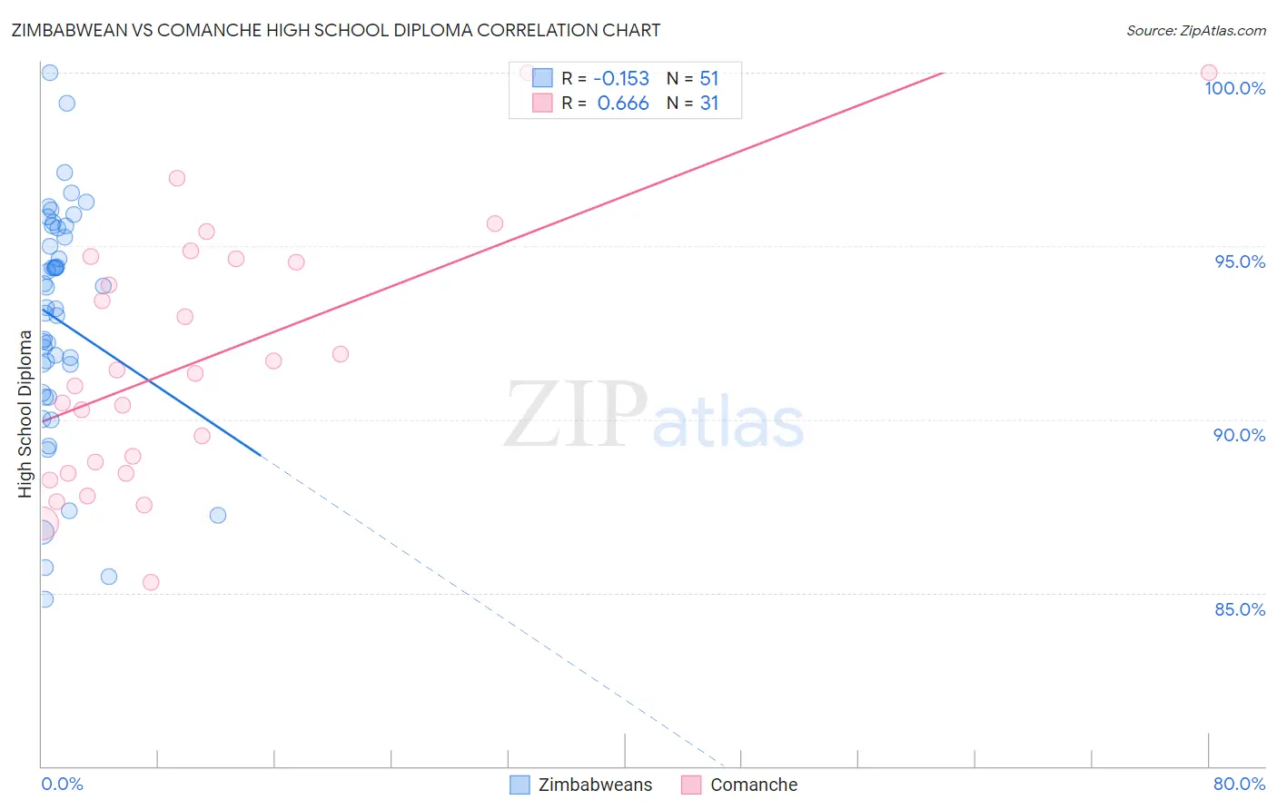 Zimbabwean vs Comanche High School Diploma