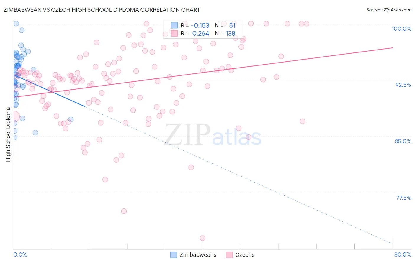 Zimbabwean vs Czech High School Diploma