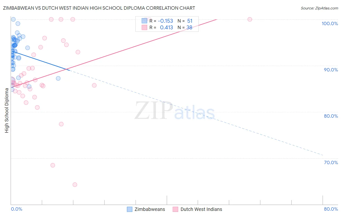 Zimbabwean vs Dutch West Indian High School Diploma