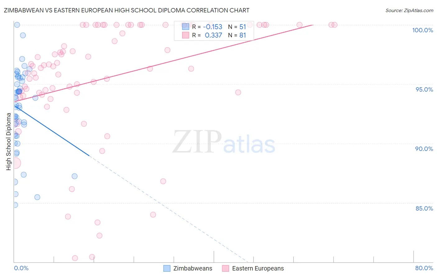 Zimbabwean vs Eastern European High School Diploma