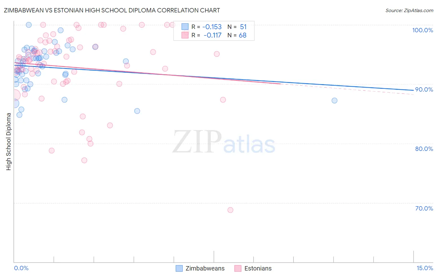 Zimbabwean vs Estonian High School Diploma