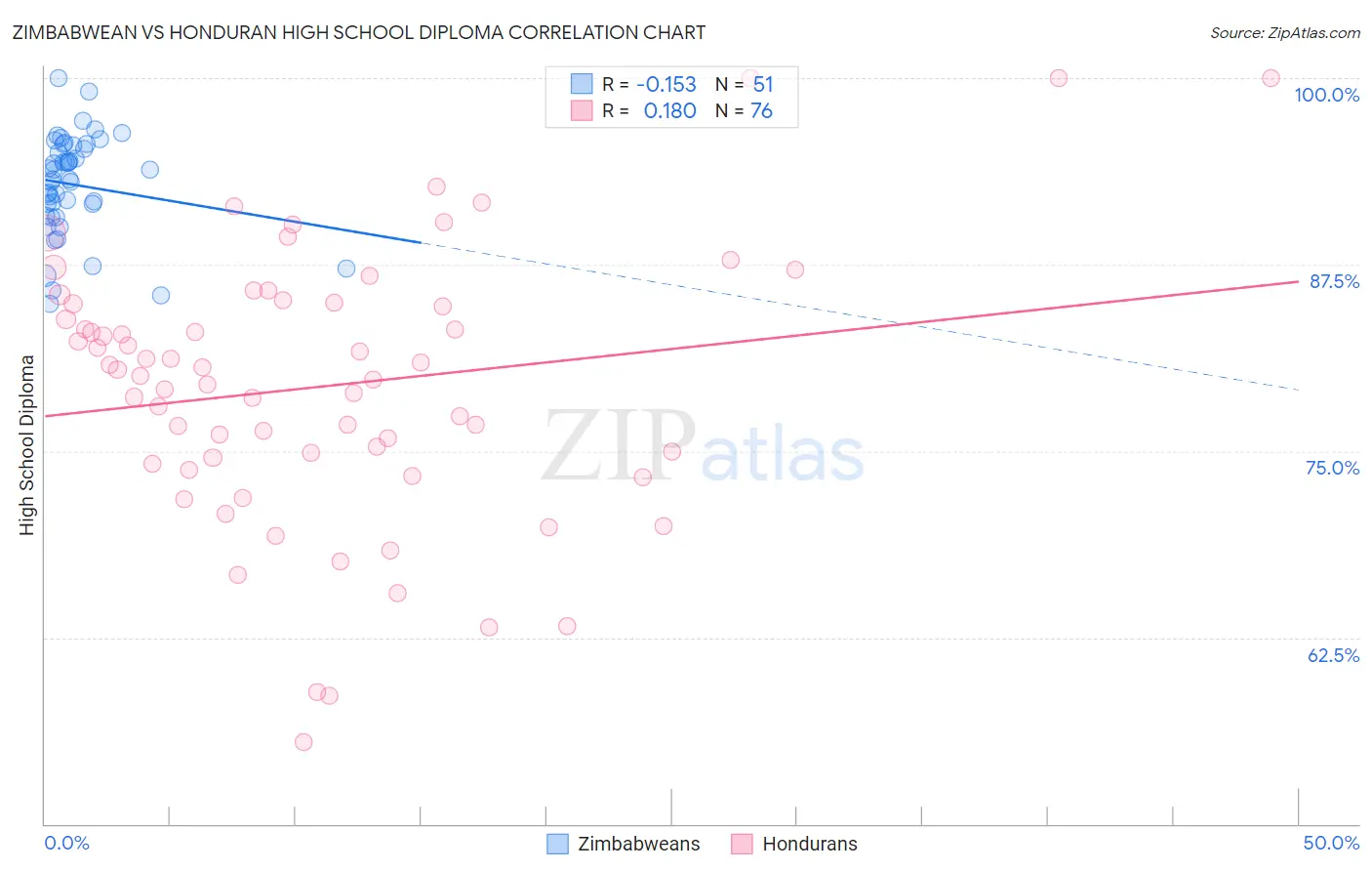 Zimbabwean vs Honduran High School Diploma