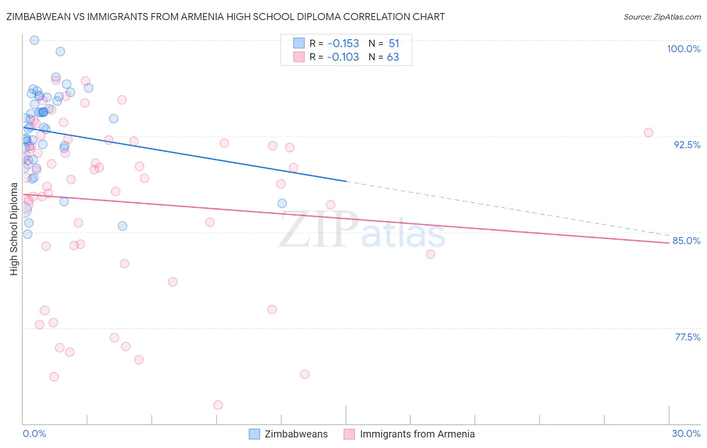 Zimbabwean vs Immigrants from Armenia High School Diploma