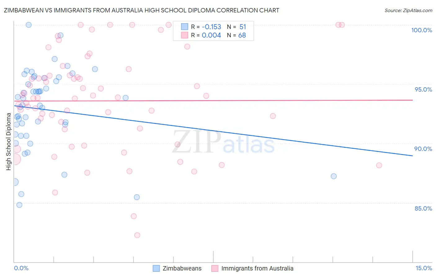 Zimbabwean vs Immigrants from Australia High School Diploma