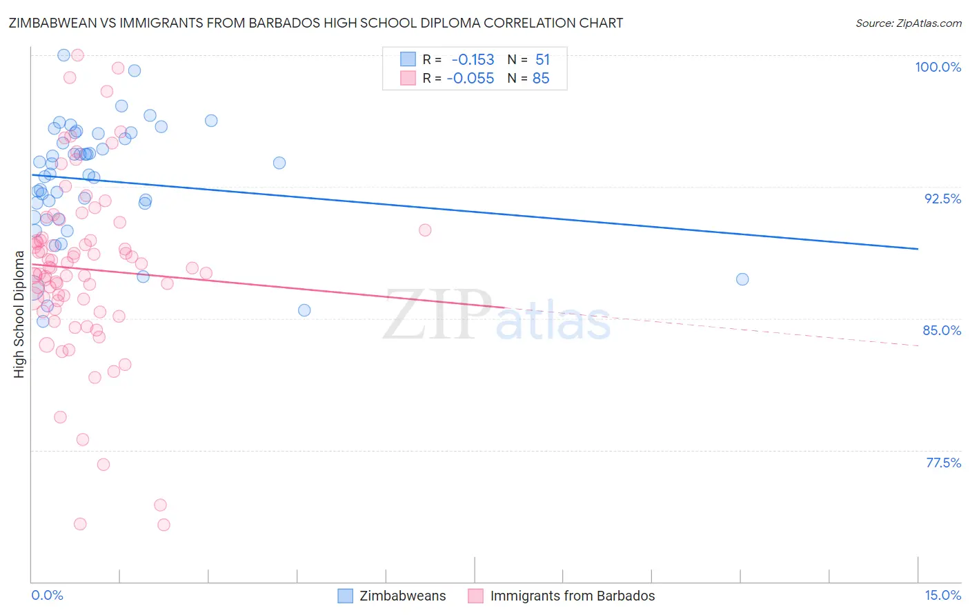 Zimbabwean vs Immigrants from Barbados High School Diploma