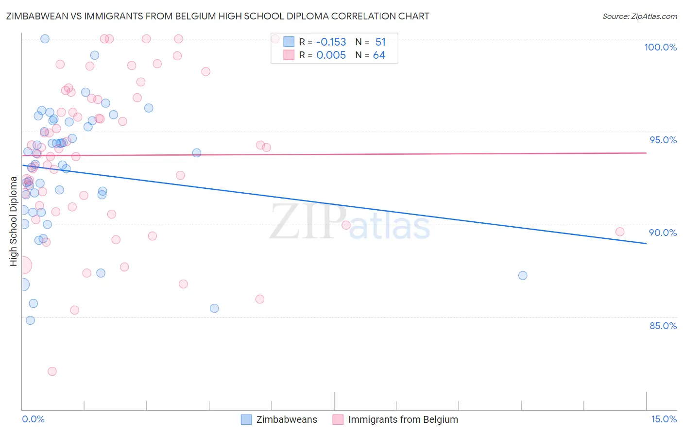 Zimbabwean vs Immigrants from Belgium High School Diploma