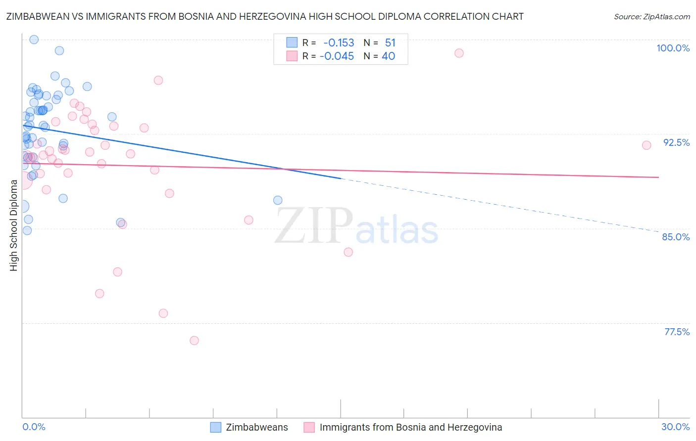 Zimbabwean vs Immigrants from Bosnia and Herzegovina High School Diploma