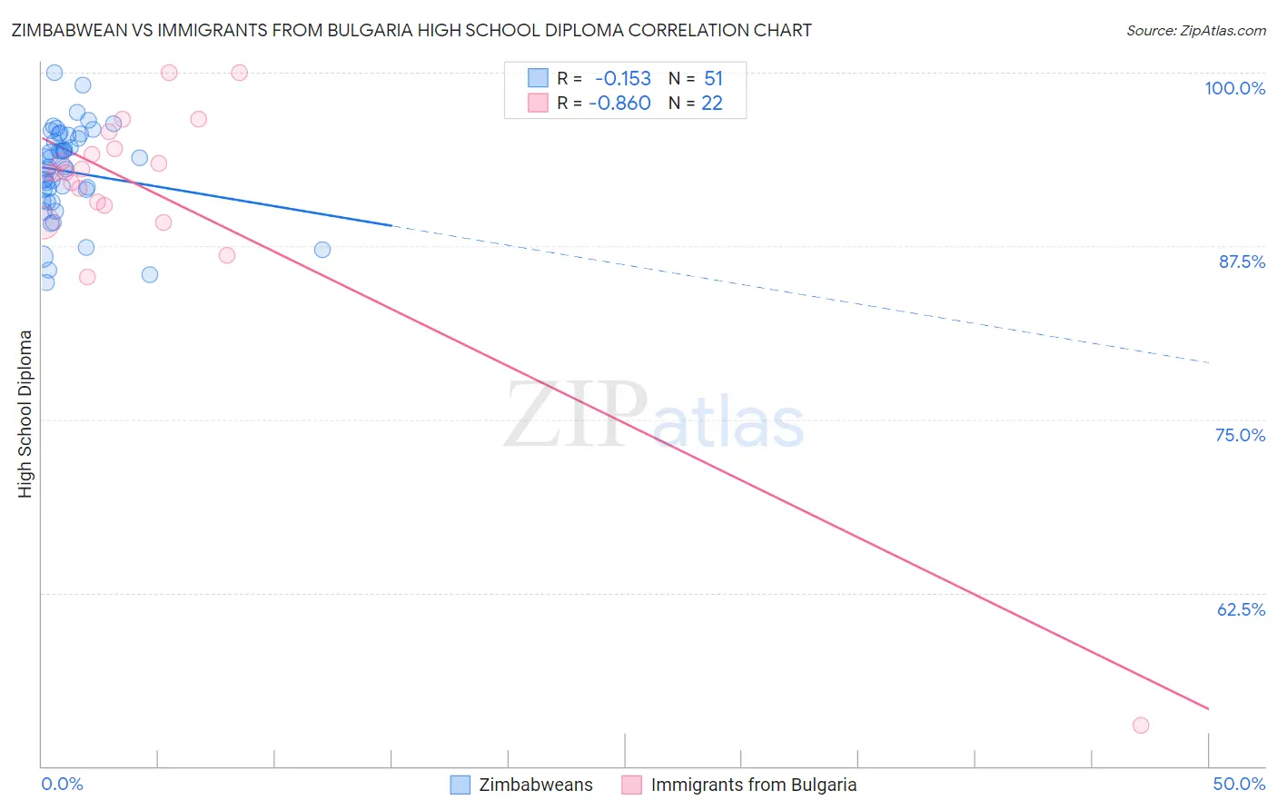 Zimbabwean vs Immigrants from Bulgaria High School Diploma