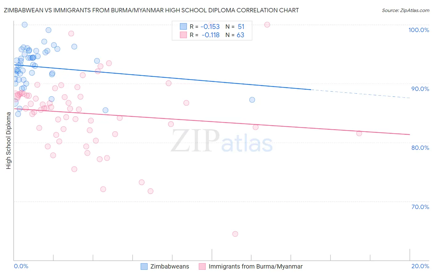 Zimbabwean vs Immigrants from Burma/Myanmar High School Diploma