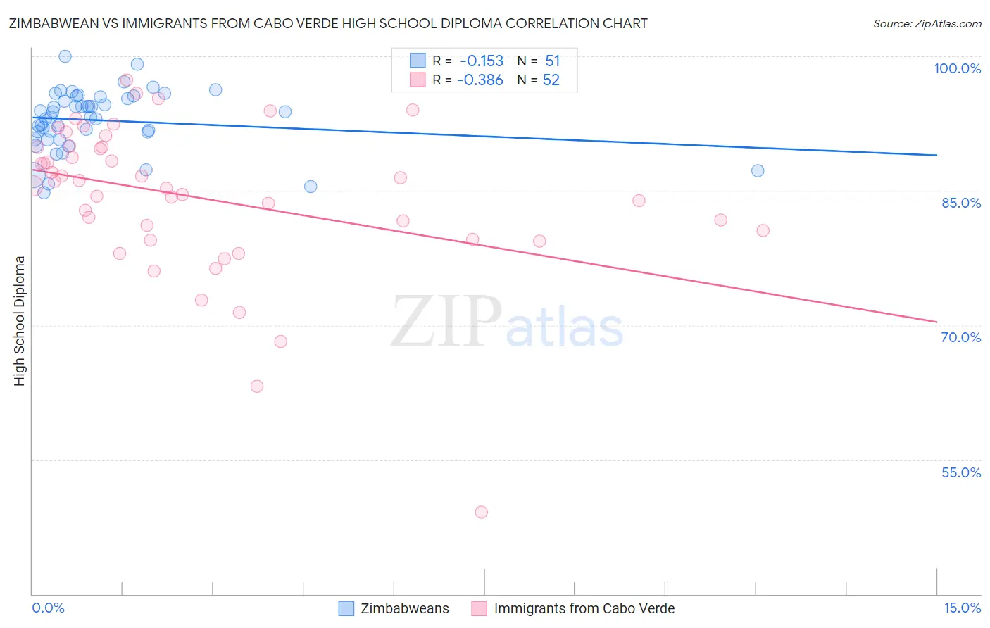 Zimbabwean vs Immigrants from Cabo Verde High School Diploma