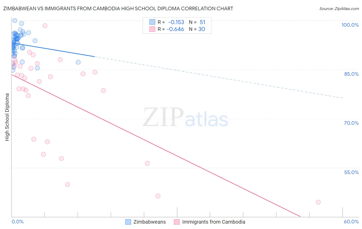 Zimbabwean vs Immigrants from Cambodia High School Diploma