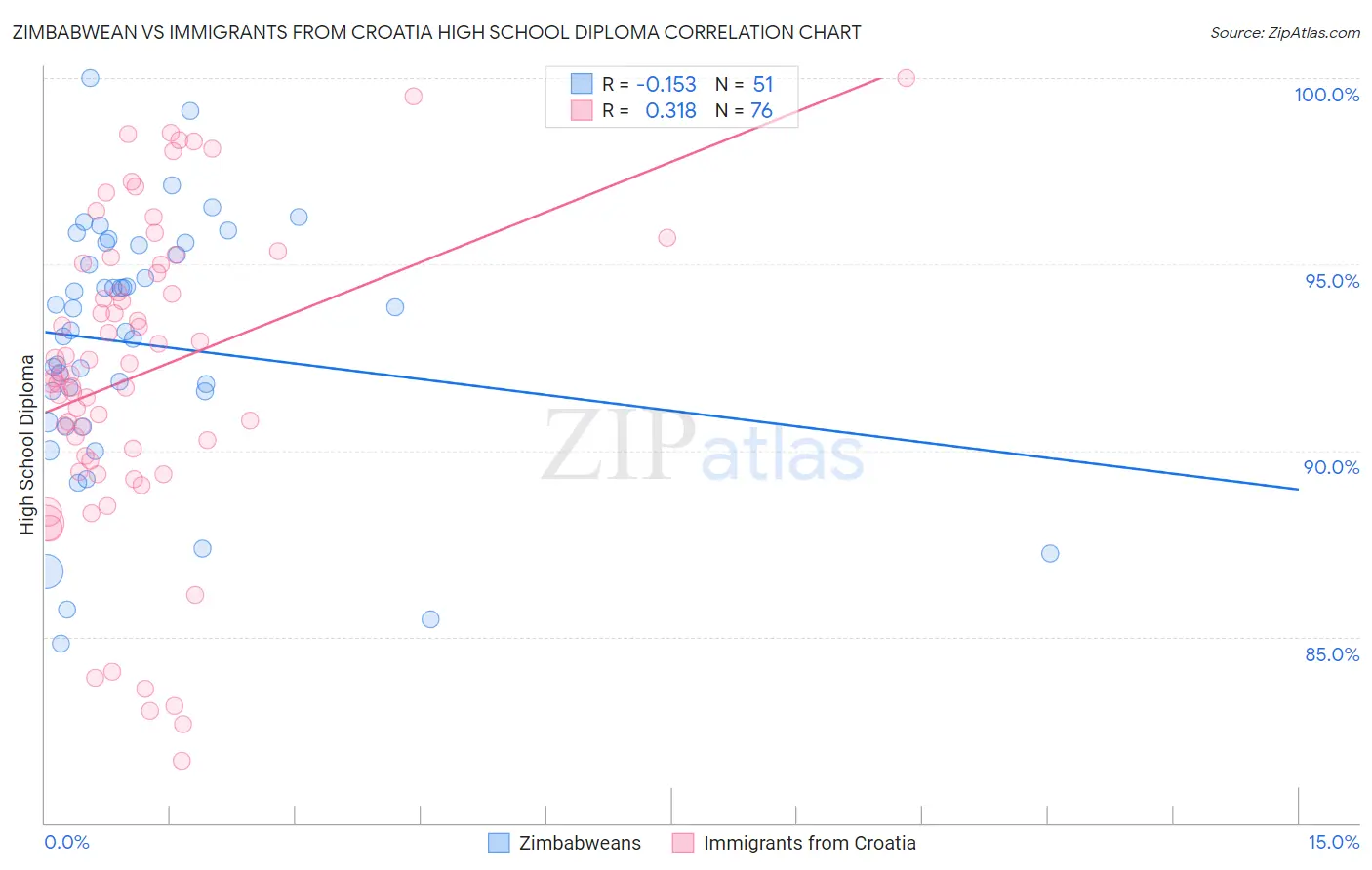 Zimbabwean vs Immigrants from Croatia High School Diploma