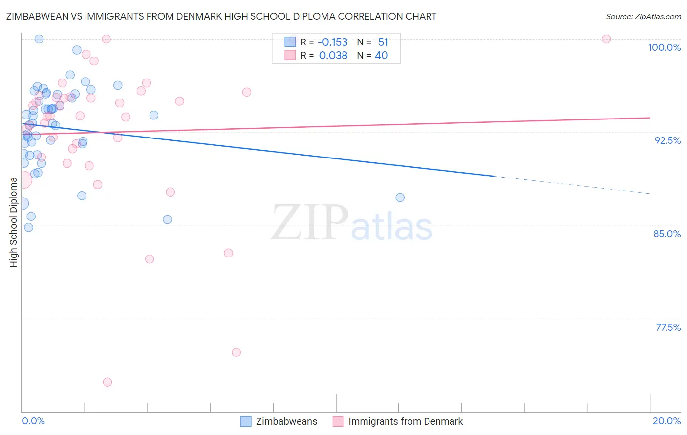 Zimbabwean vs Immigrants from Denmark High School Diploma