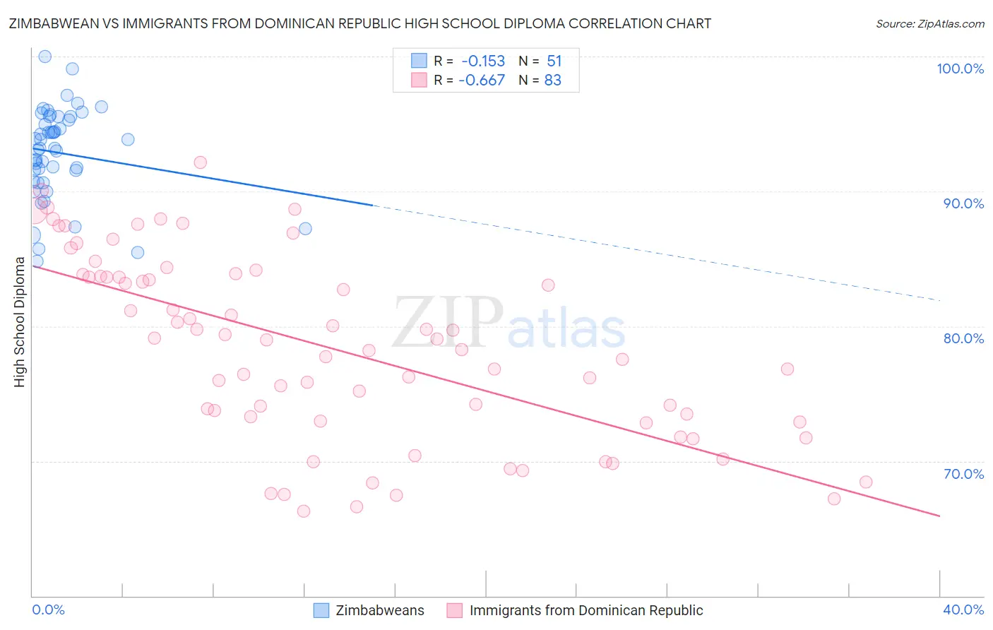 Zimbabwean vs Immigrants from Dominican Republic High School Diploma