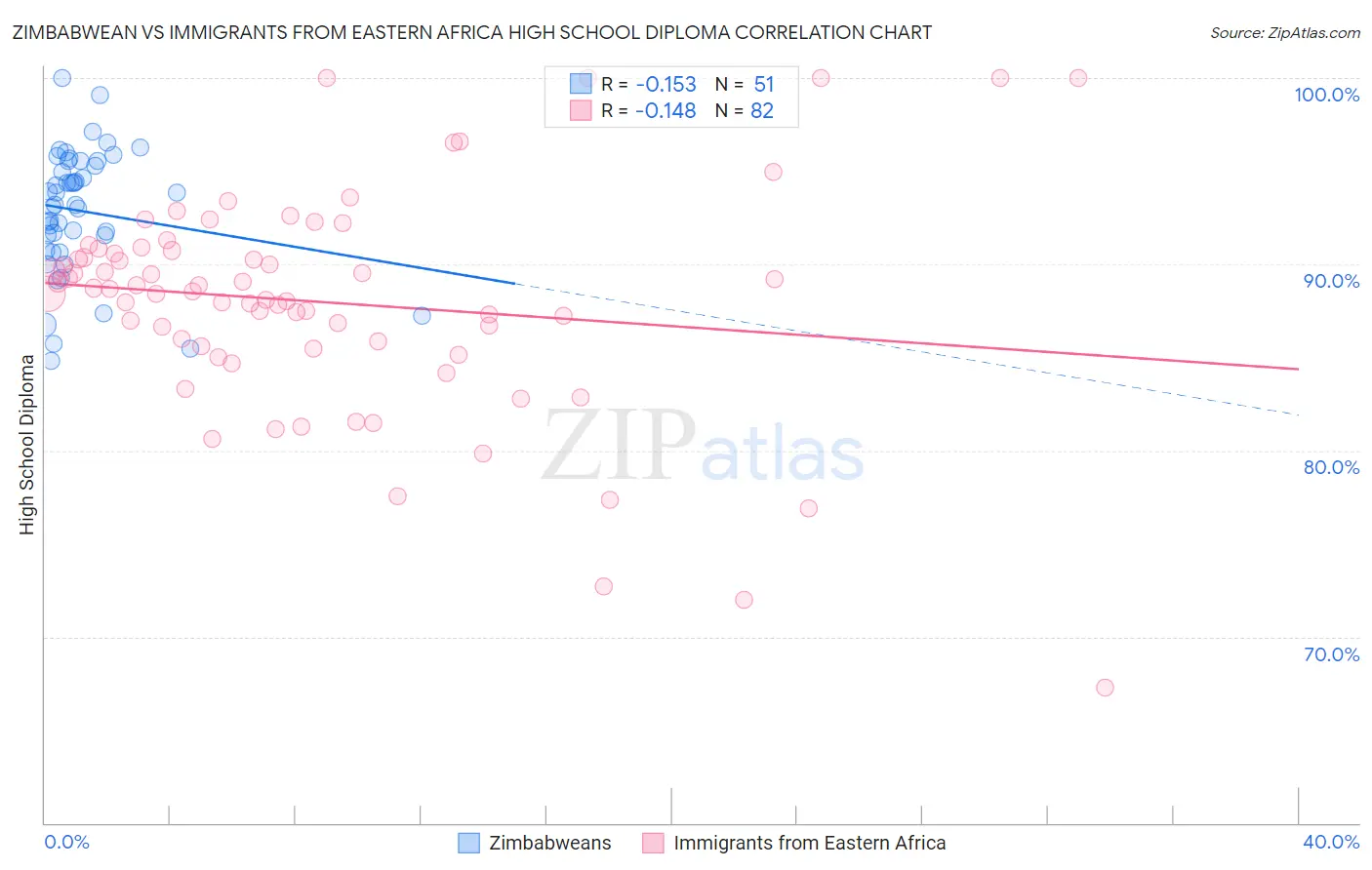 Zimbabwean vs Immigrants from Eastern Africa High School Diploma