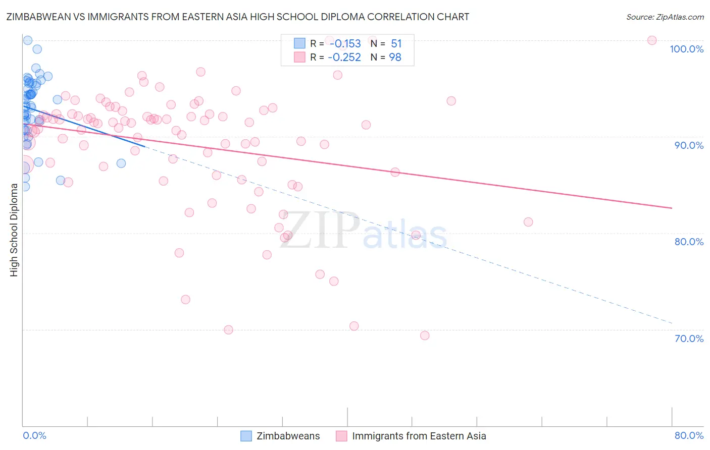 Zimbabwean vs Immigrants from Eastern Asia High School Diploma