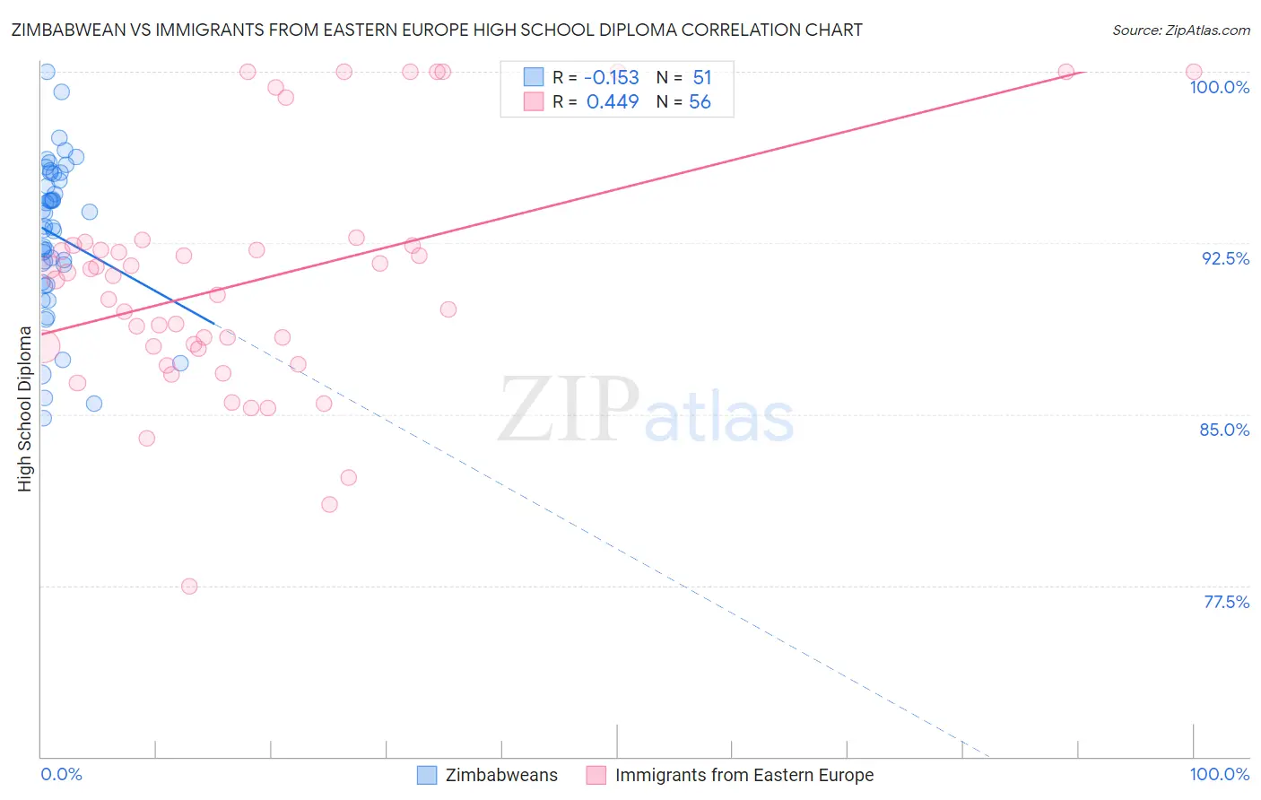 Zimbabwean vs Immigrants from Eastern Europe High School Diploma