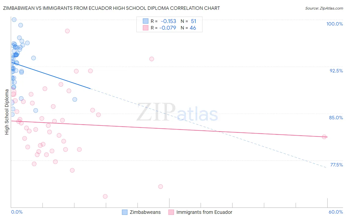 Zimbabwean vs Immigrants from Ecuador High School Diploma