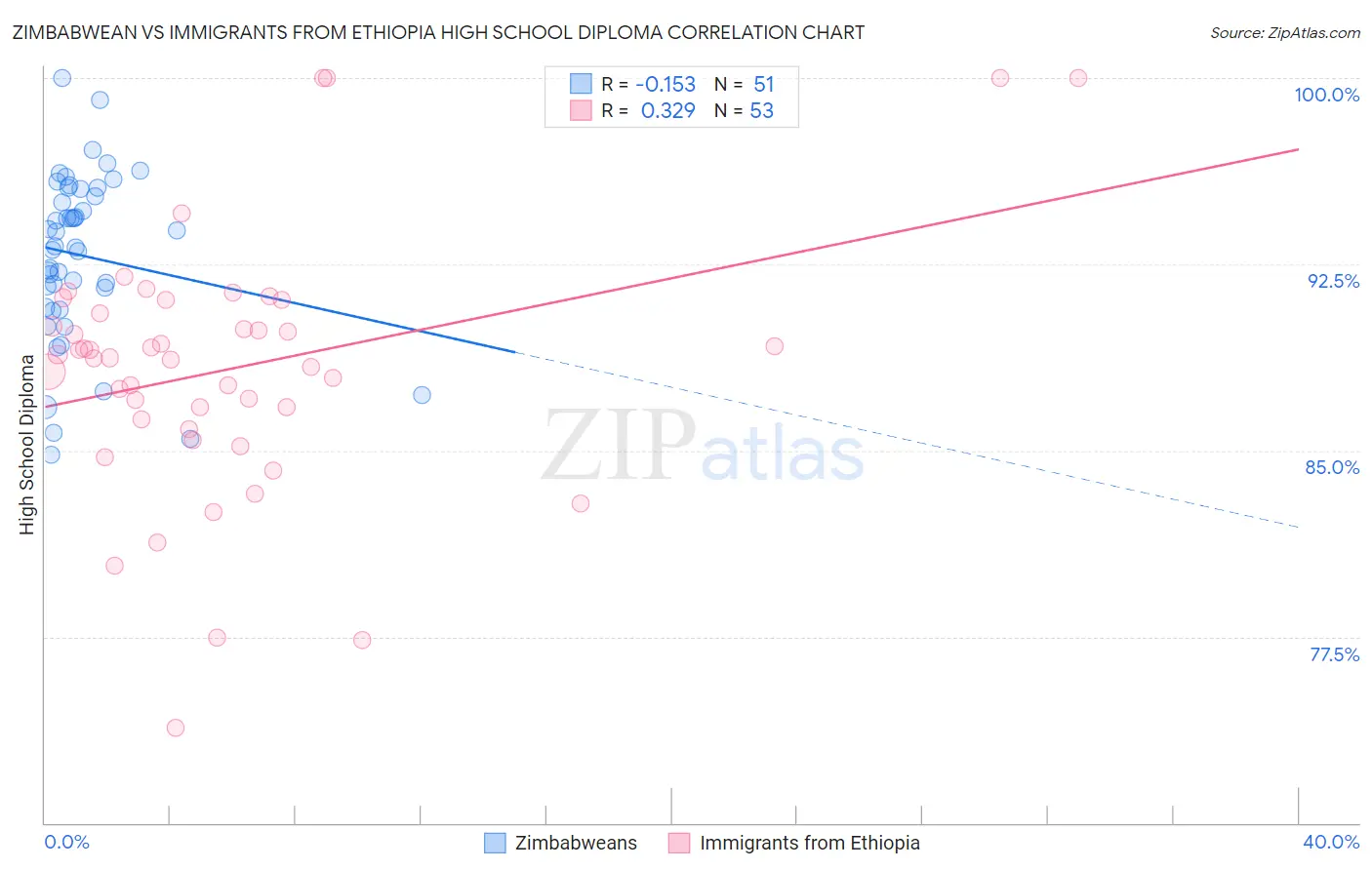 Zimbabwean vs Immigrants from Ethiopia High School Diploma