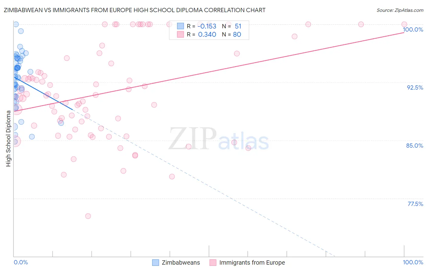 Zimbabwean vs Immigrants from Europe High School Diploma