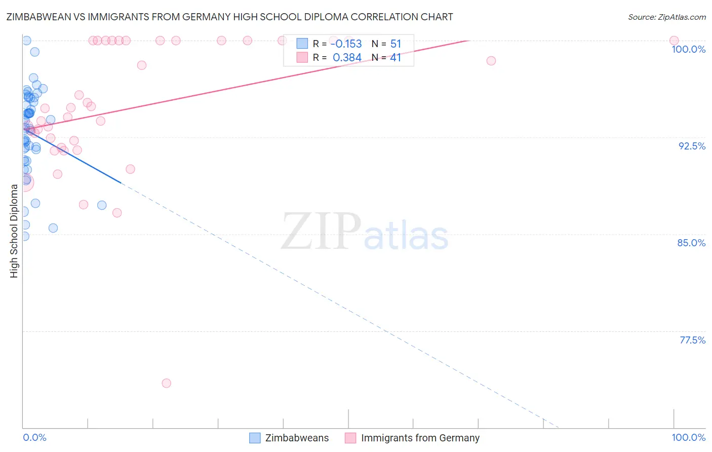 Zimbabwean vs Immigrants from Germany High School Diploma