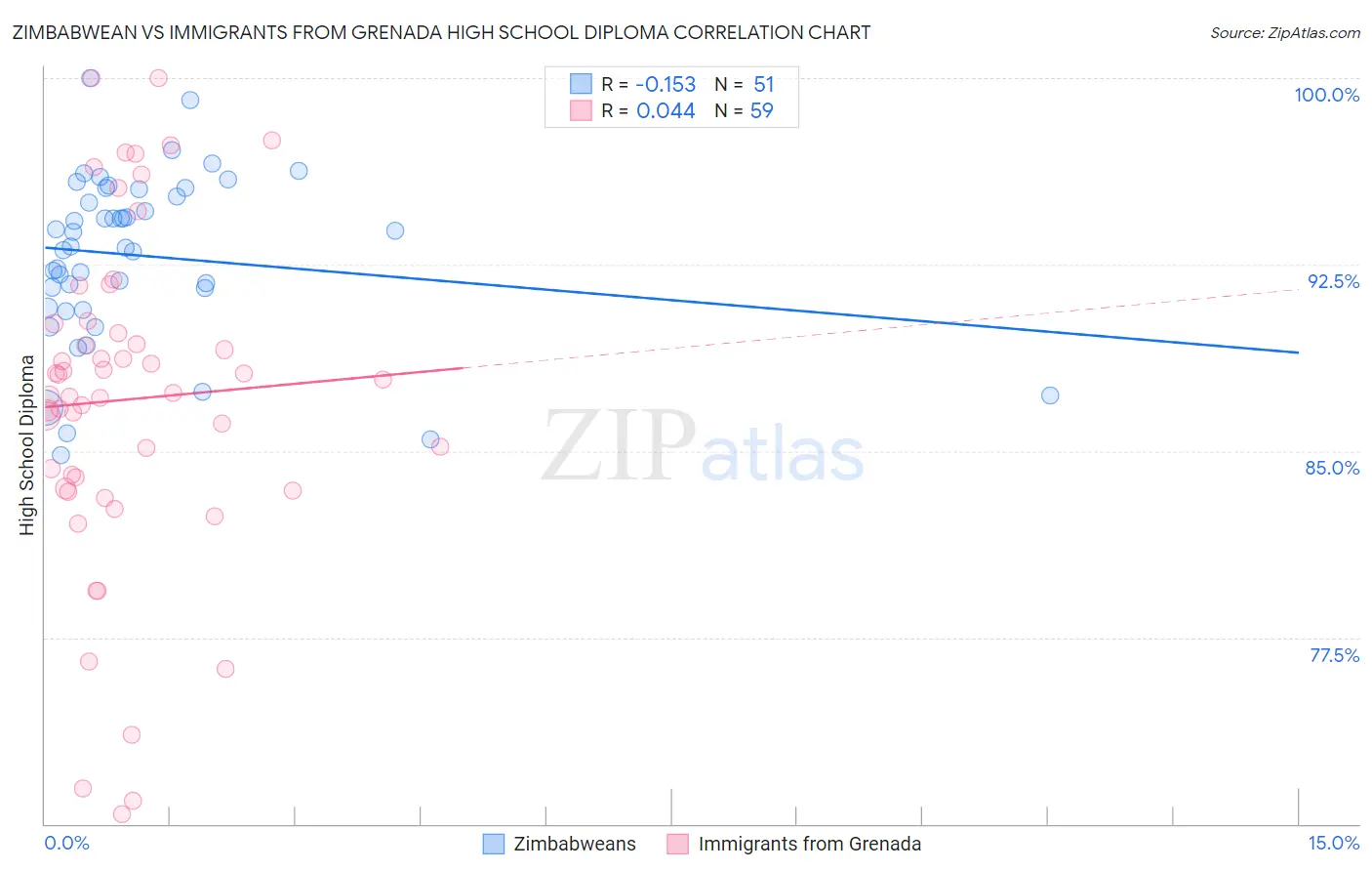 Zimbabwean vs Immigrants from Grenada High School Diploma