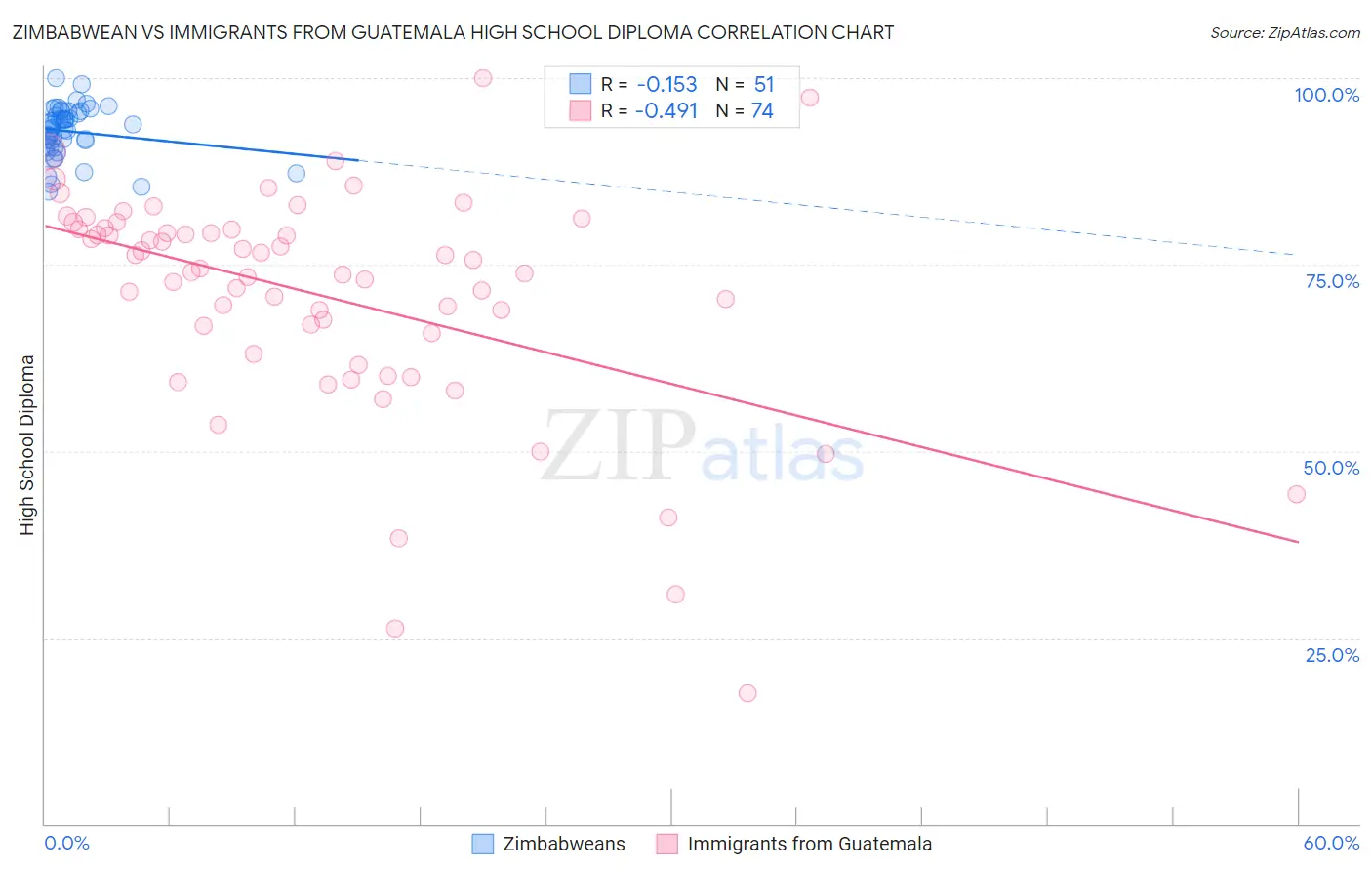Zimbabwean vs Immigrants from Guatemala High School Diploma