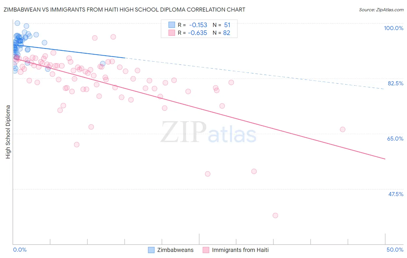 Zimbabwean vs Immigrants from Haiti High School Diploma